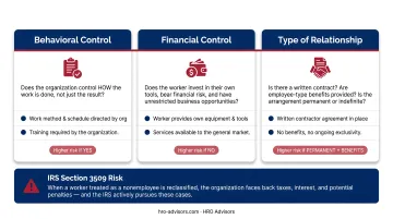IRS three-factor worker classification test for nonprofit independent contractors