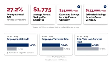 PEO versus non-PEO business outcomes comparison showing growth turnover and survival rates