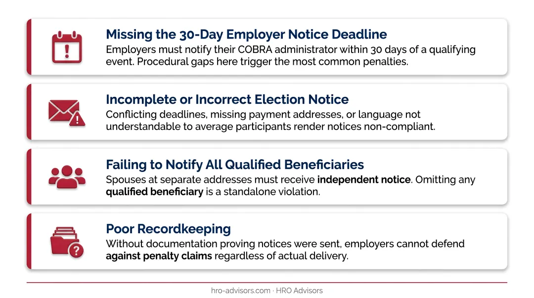 Four most common COBRA compliance failures with associated penalty risks infographic