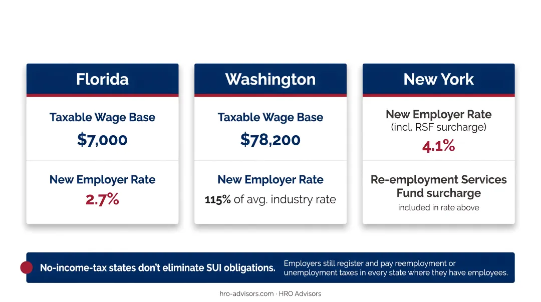 State SUI SUTA taxable wage base and new employer rate comparison chart 2026