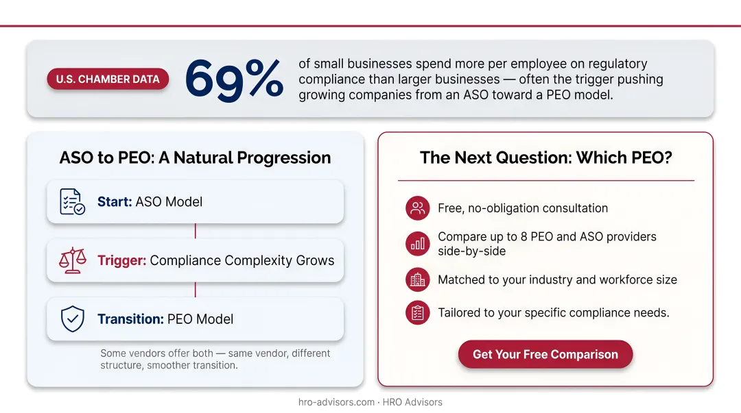 ASO to PEO transition path showing business growth stages and HR complexity triggers