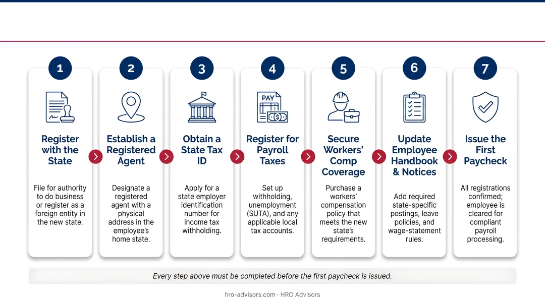 4-step remote payroll compliance process before first paycheck is issued