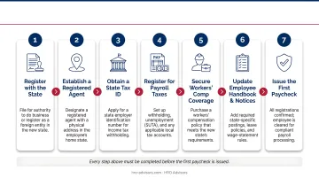 4-step remote payroll compliance process before first paycheck is issued