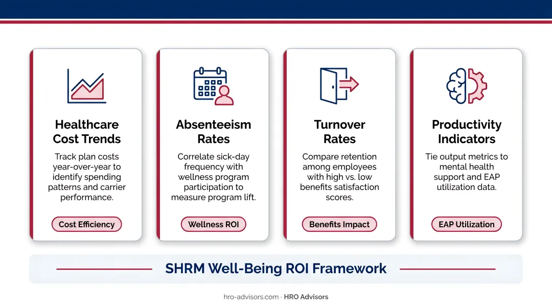 Four core HR benefits ROI metrics framework healthcare absenteeism turnover productivity