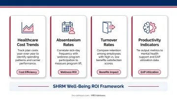 Four core HR benefits ROI metrics framework healthcare absenteeism turnover productivity