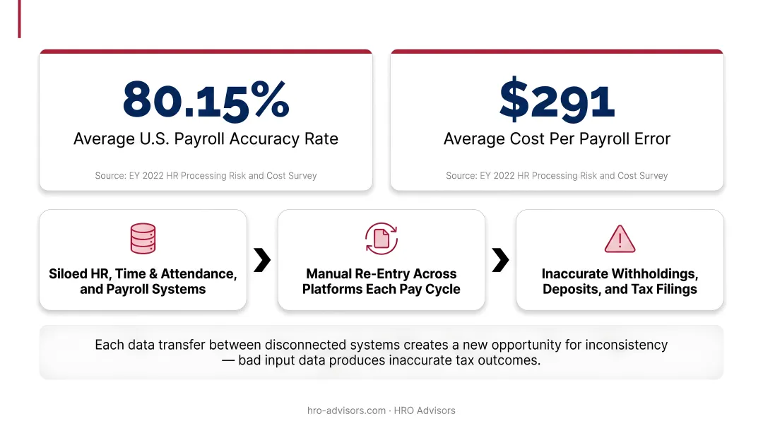U.S. payroll accuracy rate statistics showing average error rate and cost per mistake