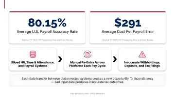 U.S. payroll accuracy rate statistics showing average error rate and cost per mistake