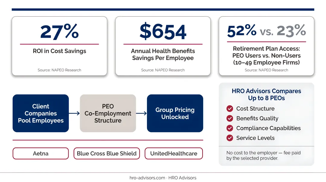 PEO versus in-house benefits administration cost savings and ROI comparison infographic