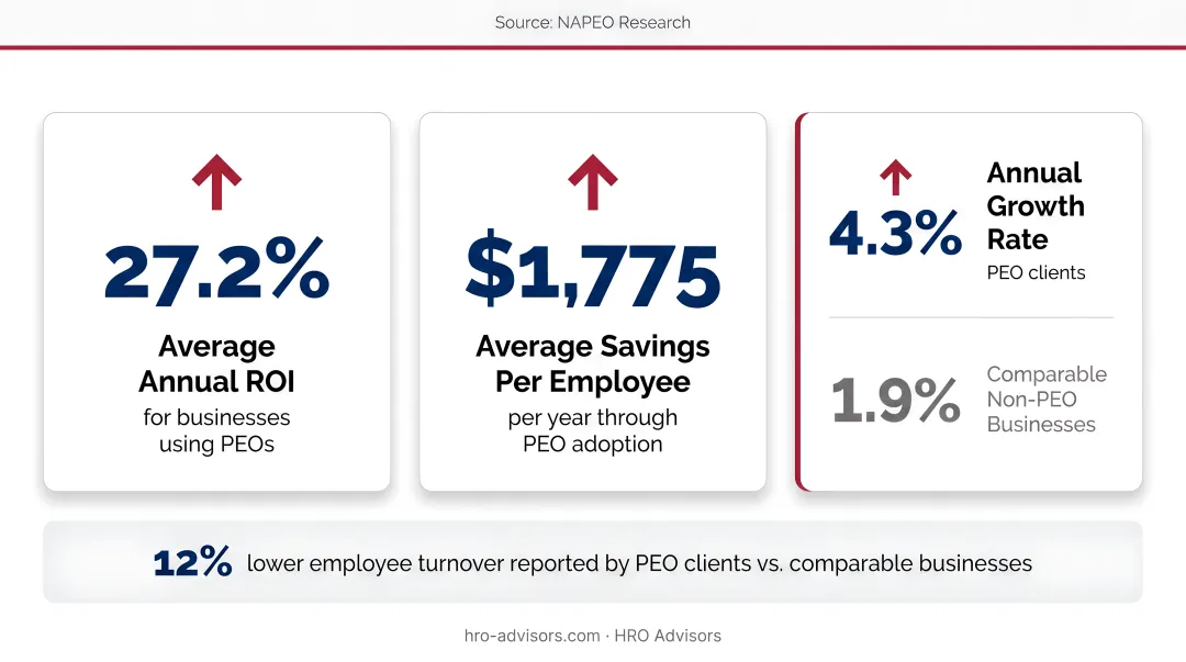 PEO ROI statistics showing average savings growth rate and turnover reduction