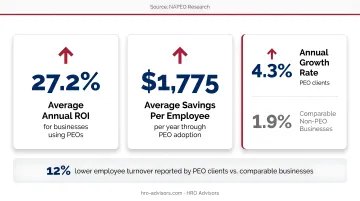 PEO ROI statistics showing average savings growth rate and turnover reduction