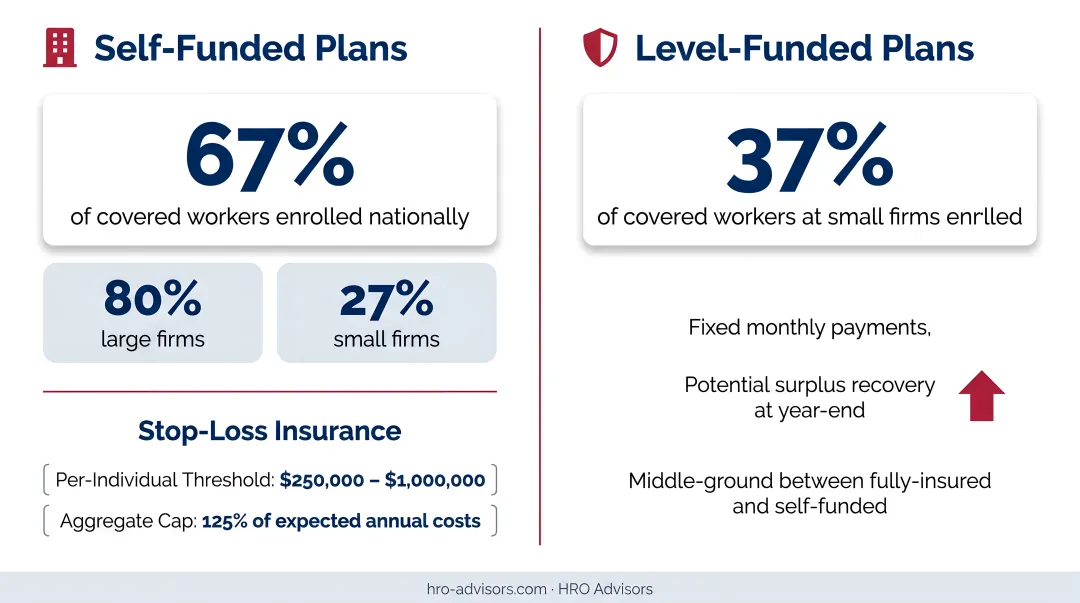 Self-funded versus level-funded versus fully-insured plan structure comparison for employers