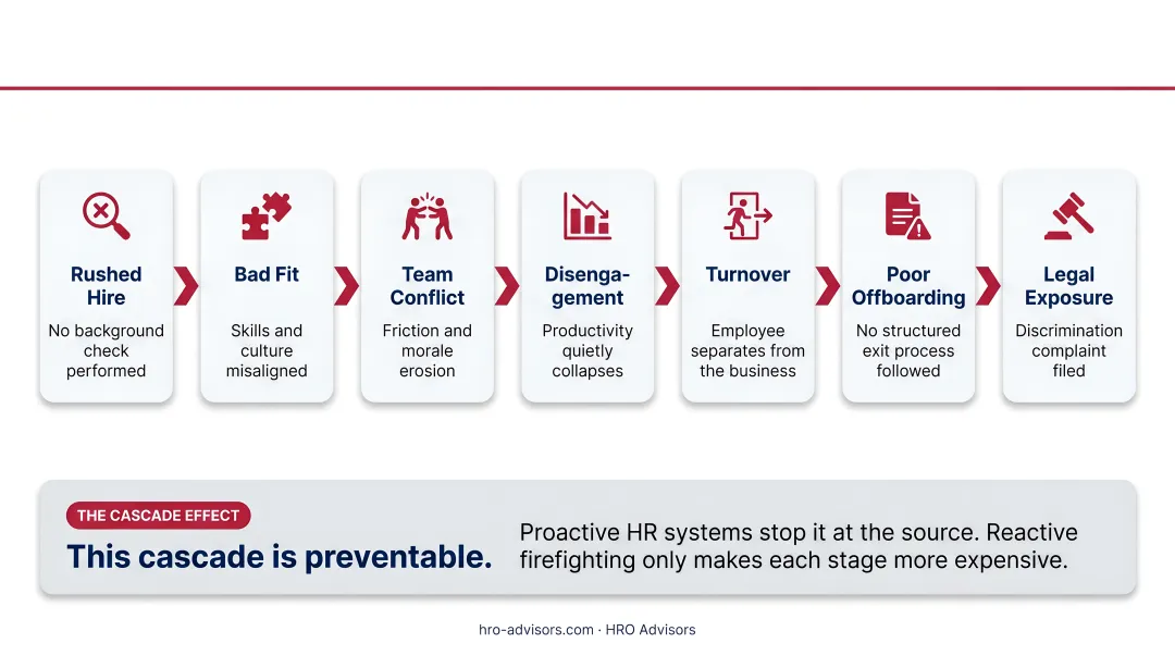 HR risk cascade effect six-stage chain reaction from bad hire to legal exposure