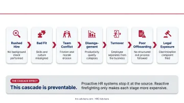 HR risk cascade effect six-stage chain reaction from bad hire to legal exposure