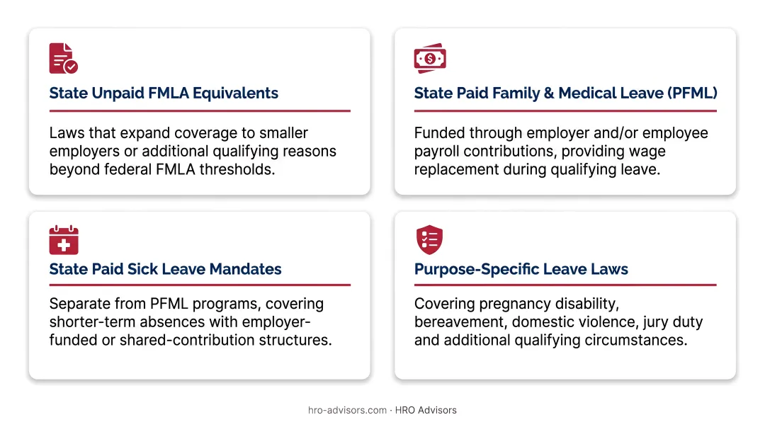 Four categories of state leave laws multistate employers must track