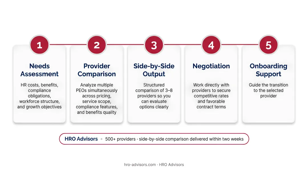 5-step PEO broker process from needs assessment to onboarding support