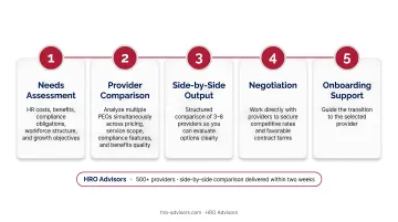 5-step PEO broker process from needs assessment to onboarding support