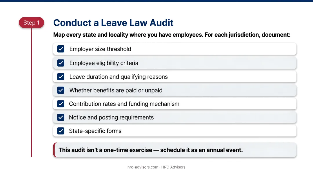Multistate leave law compliance audit checklist seven key documentation areas