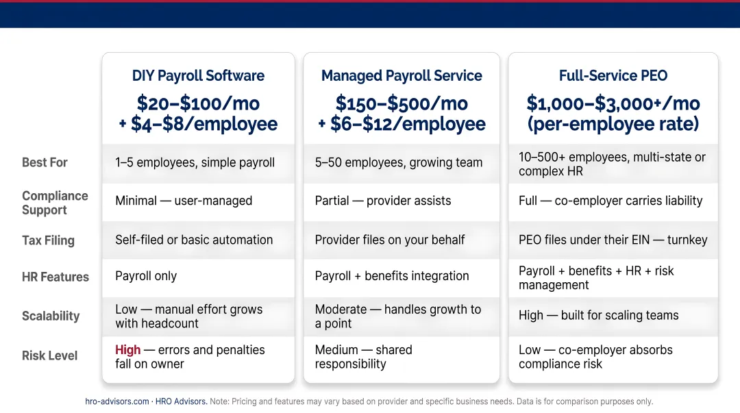 Three-tier payroll service comparison chart basic mid-range and PEO pricing features
