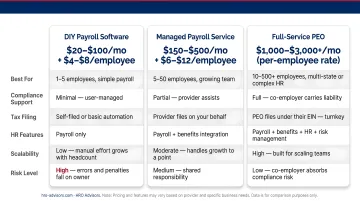 Three-tier payroll service comparison chart basic mid-range and PEO pricing features