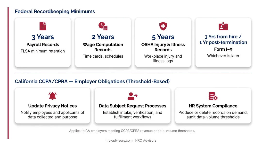 Federal employee recordkeeping retention schedule showing required timeframes by record type