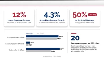 NAPEO 2024 PEO client outcomes showing turnover growth and business survival statistics