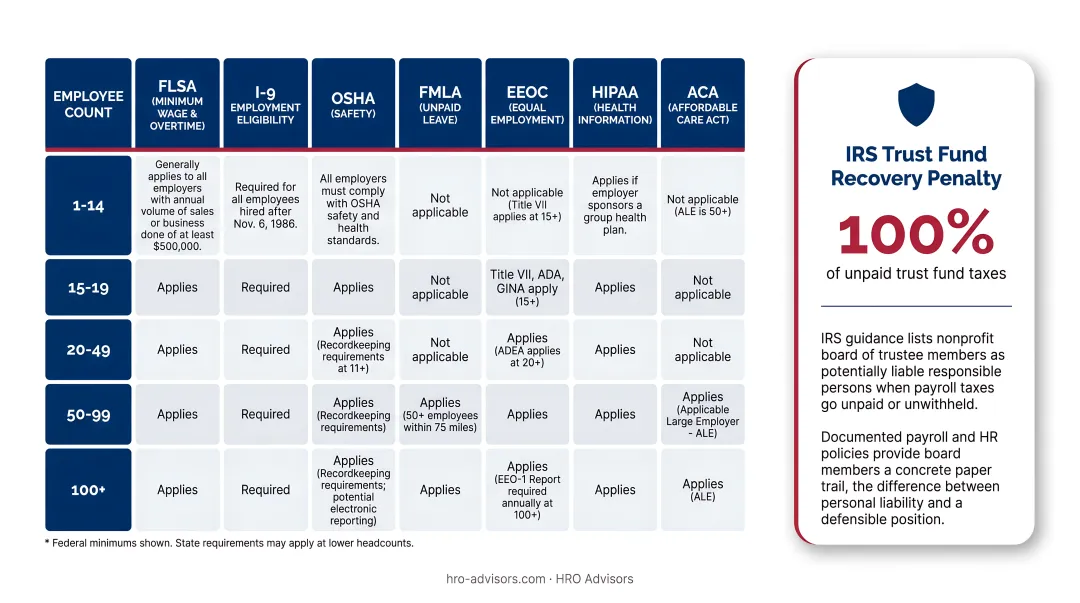 Federal nonprofit handbook compliance requirements by employee count threshold table