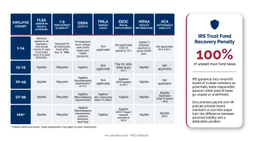 Federal nonprofit handbook compliance requirements by employee count threshold table
