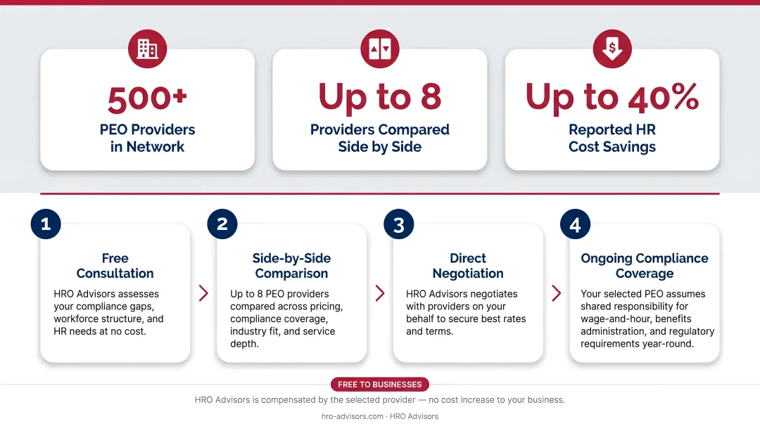 HRO Advisors PEO broker comparison process showing multiple provider options side by side