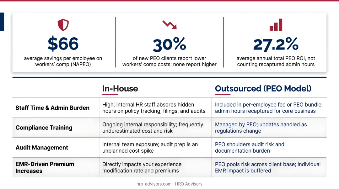 In-house versus outsourced PEO workers comp management side-by-side comparison infographic