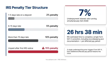 IRS failure-to-deposit penalty rate escalation four-tier breakdown infographic
