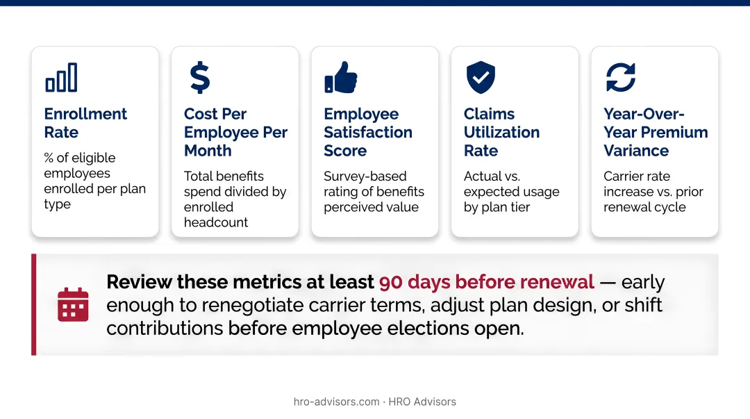 HR benefits administration 5-step process flow from assessment to annual review