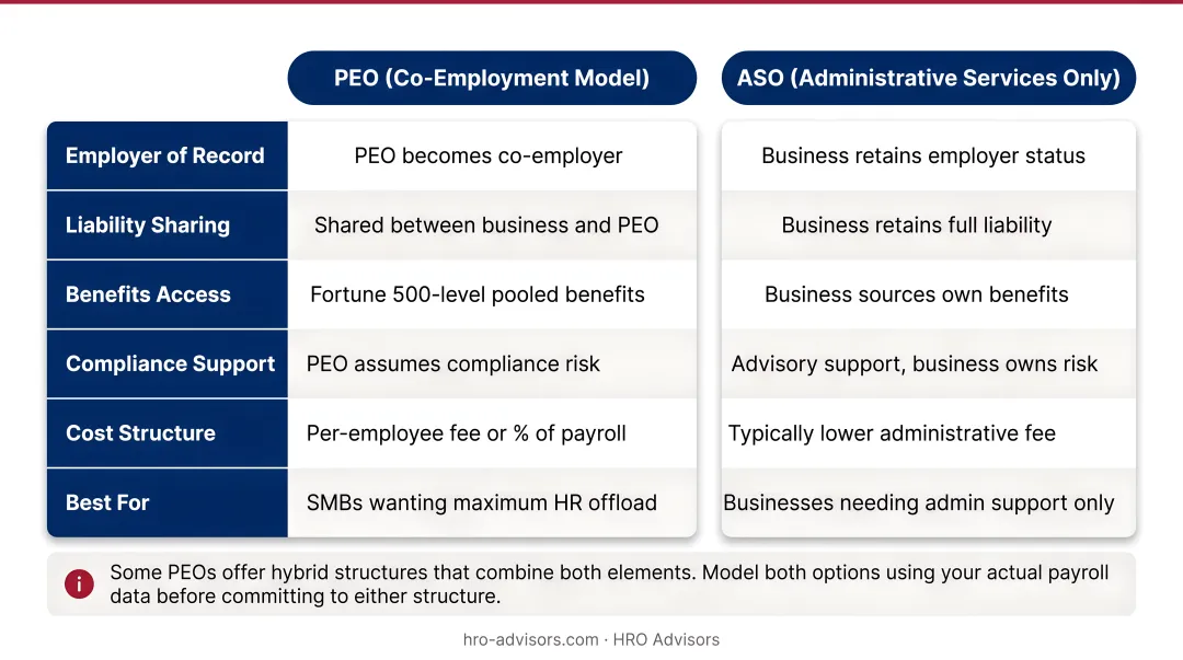 PEO pricing model comparison flat fee versus percentage of payroll