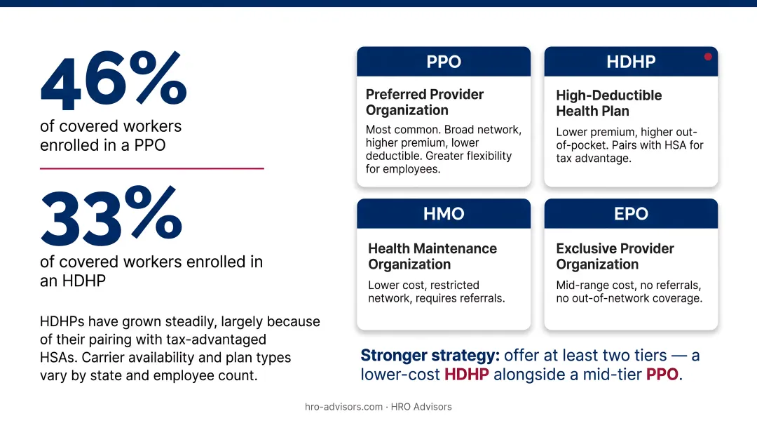 Four group health plan types comparison chart with premiums and trade-offs