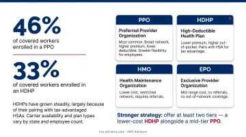 Four group health plan types comparison chart with premiums and trade-offs