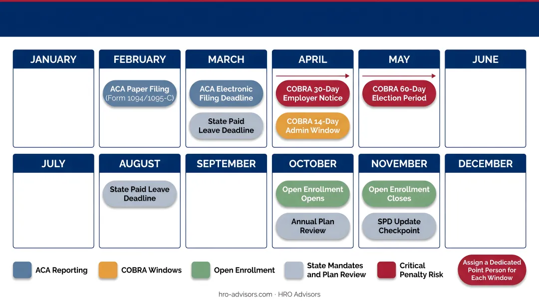 Annual HR benefits compliance calendar with ACA COBRA ERISA and state mandate deadlines
