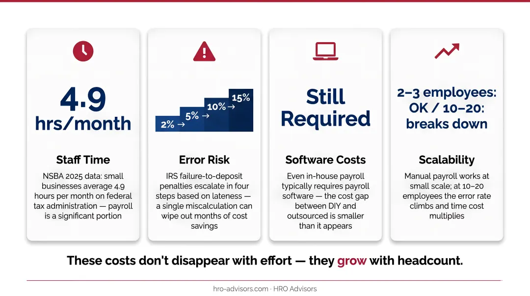 Four hidden costs of in-house payroll processing staff time errors software penalties