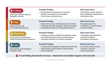 HR audit findings risk severity matrix from critical to low priority