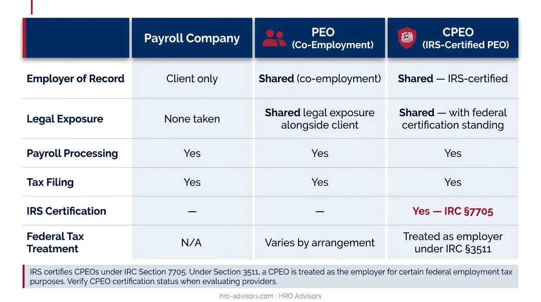 PEO versus payroll company HR outsourcing and staffing agency comparison chart