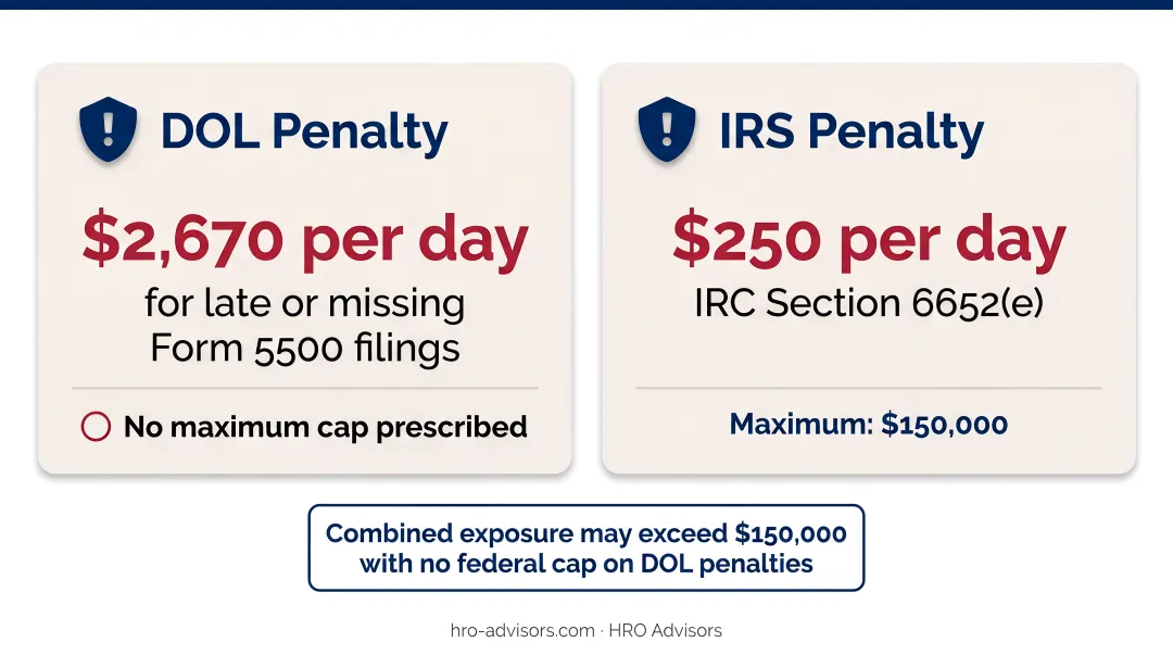 ERISA violation penalty amounts comparison chart for small business employers