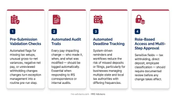 Four payroll tax filing operational controls process checklist infographic