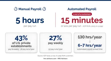 Manual versus automated payroll processing time comparison infographic 130 hours saved