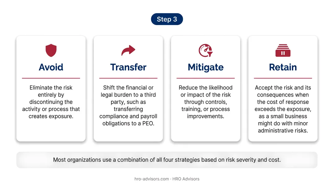 Four HR risk mitigation strategies comparison table avoidance reduction retention transference