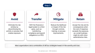 Four HR risk mitigation strategies comparison table avoidance reduction retention transference