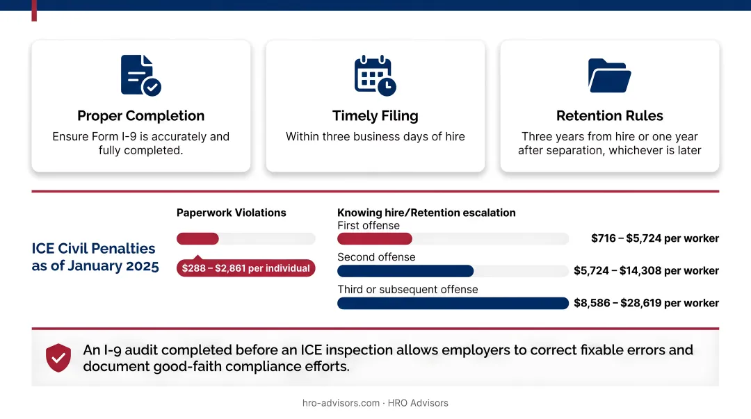 ICE I-9 violation civil penalty tiers escalating by offense infographic