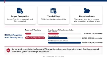 ICE I-9 violation civil penalty tiers escalating by offense infographic