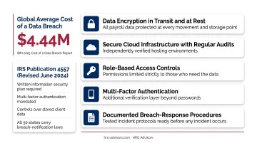 Payroll data security features five-layer protection framework for small businesses
