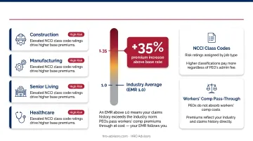 Workers compensation EMR impact on PEO cost with industry risk ratings