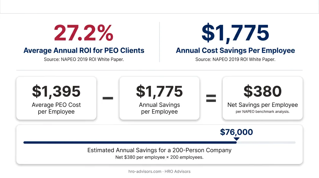 PEO annual cost savings per employee breakdown across four HR categories