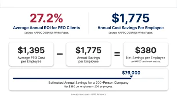 PEO annual cost savings per employee breakdown across four HR categories