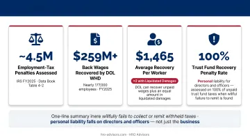 DOL and IRS payroll enforcement statistics FY2025 key penalty figures